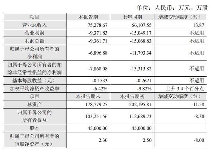 光峰科技、艾比森、龙腾光电等33家投影、LED及显示企业发布2024年业绩快报(图6)
