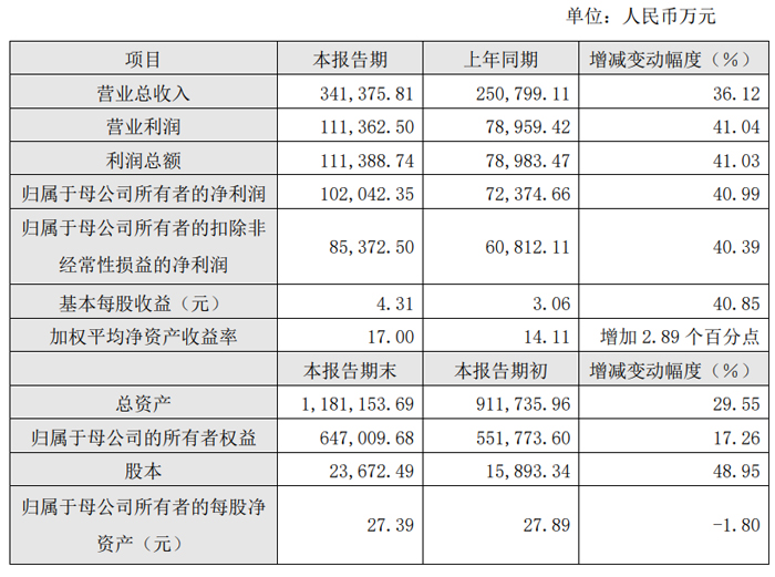 光峰科技、艾比森、龙腾光电等33家投影、LED及显示企业发布2024年业绩快报(图9)