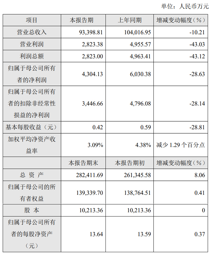 光峰科技、艾比森、龙腾光电等33家投影、LED及显示企业发布2024年业绩快报(图10)