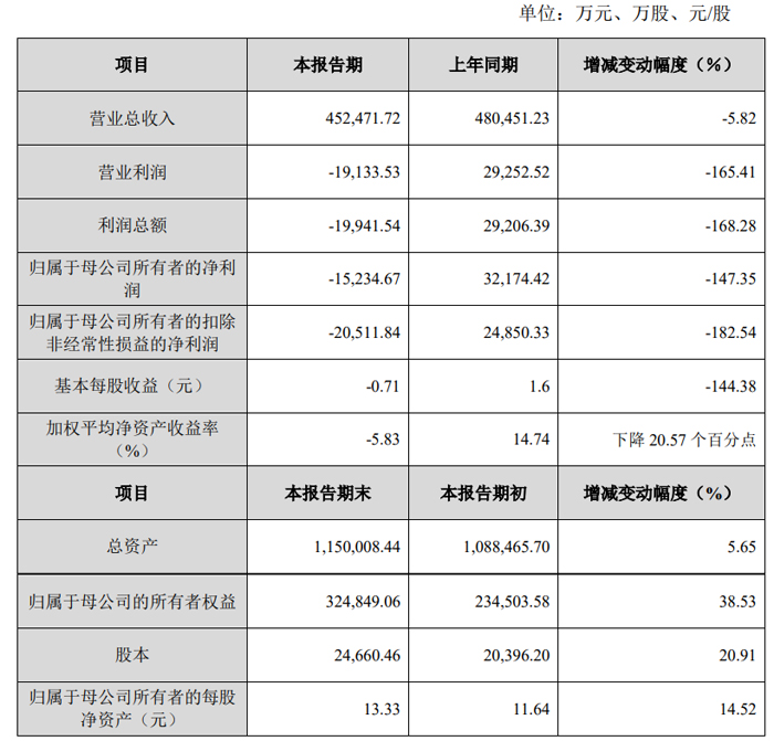 光峰科技、艾比森、龙腾光电等33家投影、LED及显示企业发布2024年业绩快报(图11)