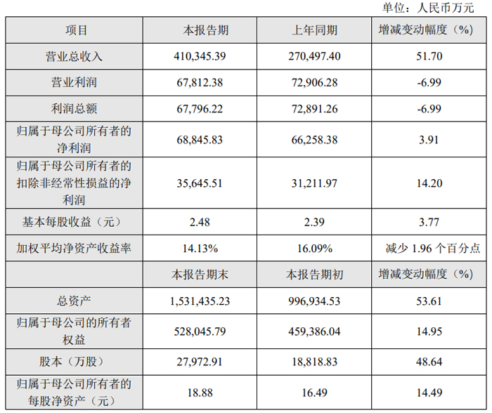 光峰科技、艾比森、龙腾光电等33家投影、LED及显示企业发布2024年业绩快报(图14)