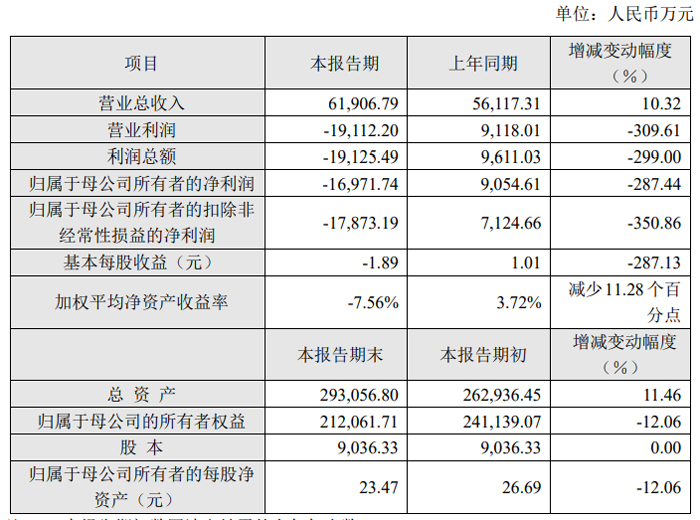 光峰科技、艾比森、龙腾光电等33家投影、LED及显示企业发布2024年业绩快报(图17)
