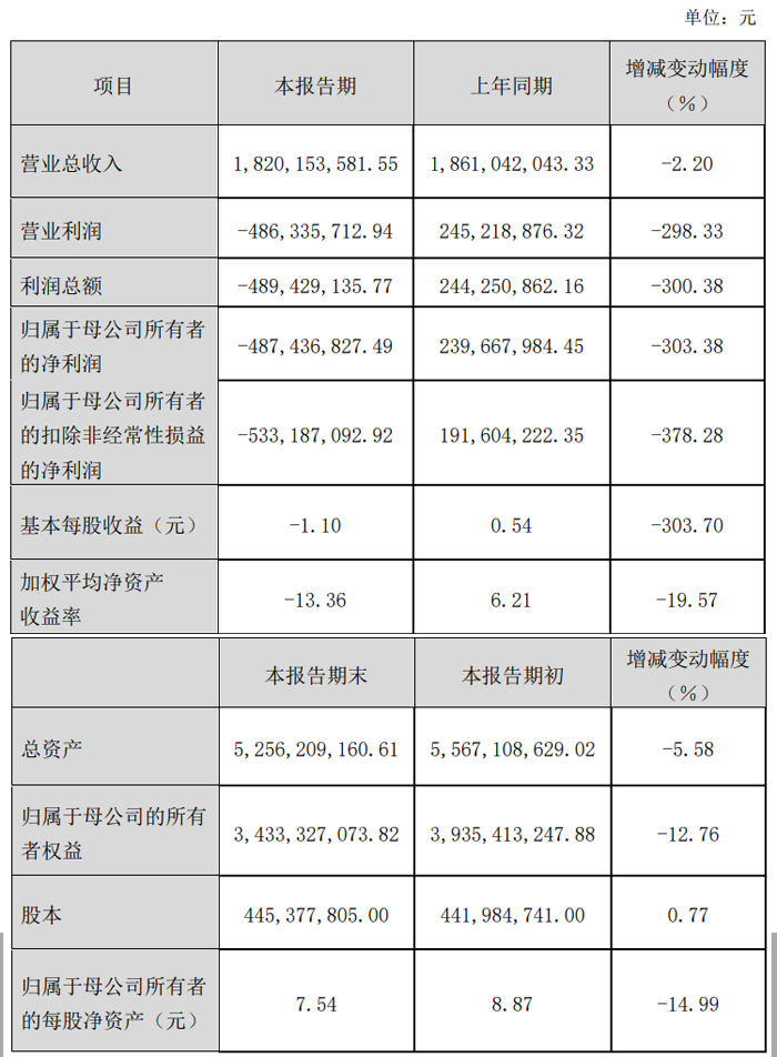 光峰科技、艾比森、龙腾光电等33家投影、LED及显示企业发布2024年业绩快报(图18)