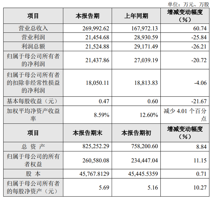 光峰科技、艾比森、龙腾光电等33家投影、LED及显示企业发布2024年业绩快报(图20)
