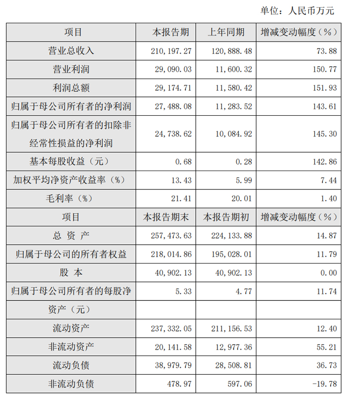 光峰科技、艾比森、龙腾光电等33家投影、LED及显示企业发布2024年业绩快报(图22)