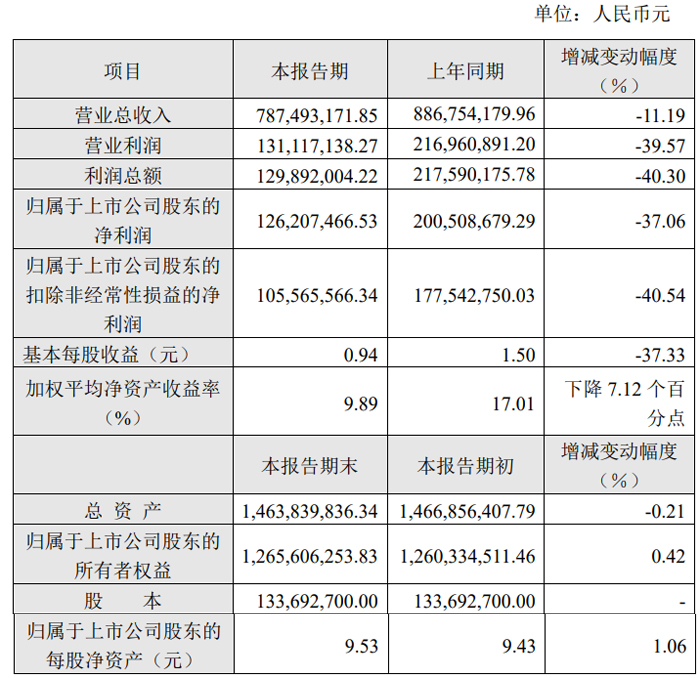 光峰科技、艾比森、龙腾光电等33家投影、LED及显示企业发布2024年业绩快报(图25)