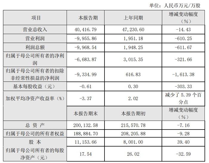 光峰科技、艾比森、龙腾光电等33家投影、LED及显示企业发布2024年业绩快报(图27)