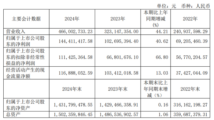 光峰科技、艾比森、龙腾光电等33家投影、LED及显示企业发布2024年业绩快报(图28)