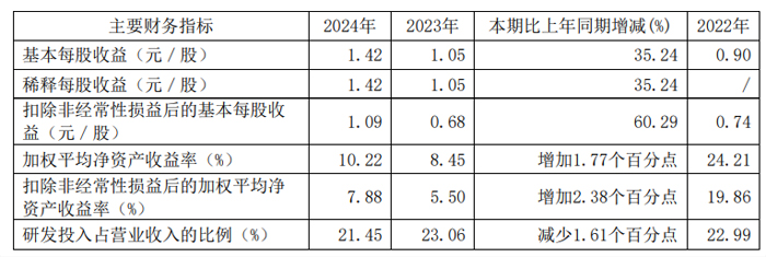 光峰科技、艾比森、龙腾光电等33家投影、LED及显示企业发布2024年业绩快报(图29)