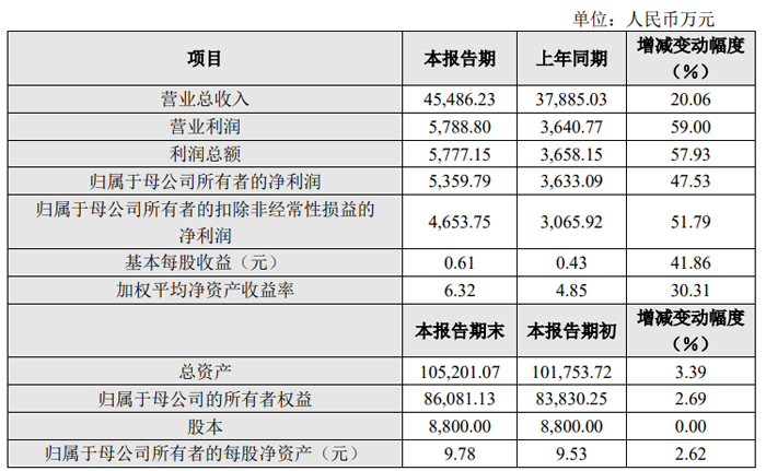 光峰科技、艾比森、龙腾光电等33家投影、LED及显示企业发布2024年业绩快报(图34)