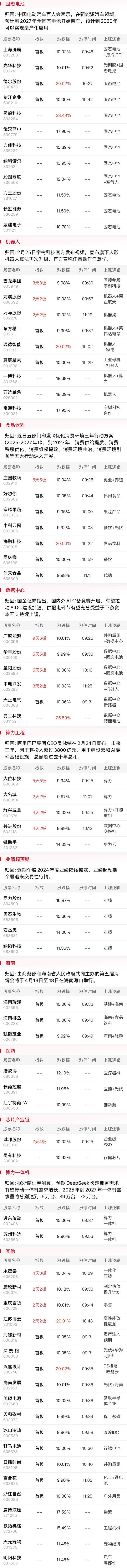 【午报】主线熄火！三大指数集体调整大消费、固态电池概念股逆势活跃(图5)