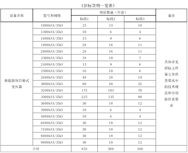 人生就是博：3亿！奥克斯智能科技中标国电电力2025年至2026年新能源项目箱式