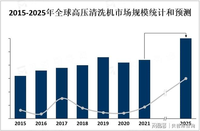 人生就是博：高压清洗机行业不断创新市场发展前景广阔