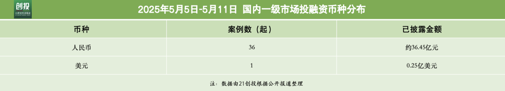 3826亿元资金流向：先进制造与机器人融资活跃享道出行完成超13亿元C轮融资｜2