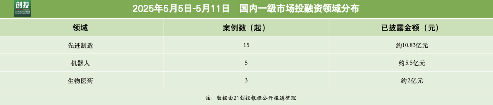 3826亿元资金流向：先进制造与机器人融资活跃享道出行完成超13亿元C轮融资｜21私募投周报(图2)