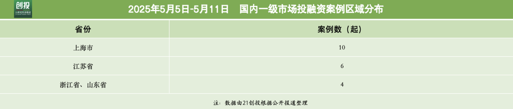 3826亿元资金流向：先进制造与机器人融资活跃享道出行完成超13亿元C轮融资｜21私募投周报(图3)