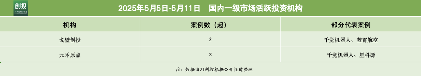 3826亿元资金流向：先进制造与机器人融资活跃享道出行完成超13亿元C轮融资｜21私募投周报(图4)