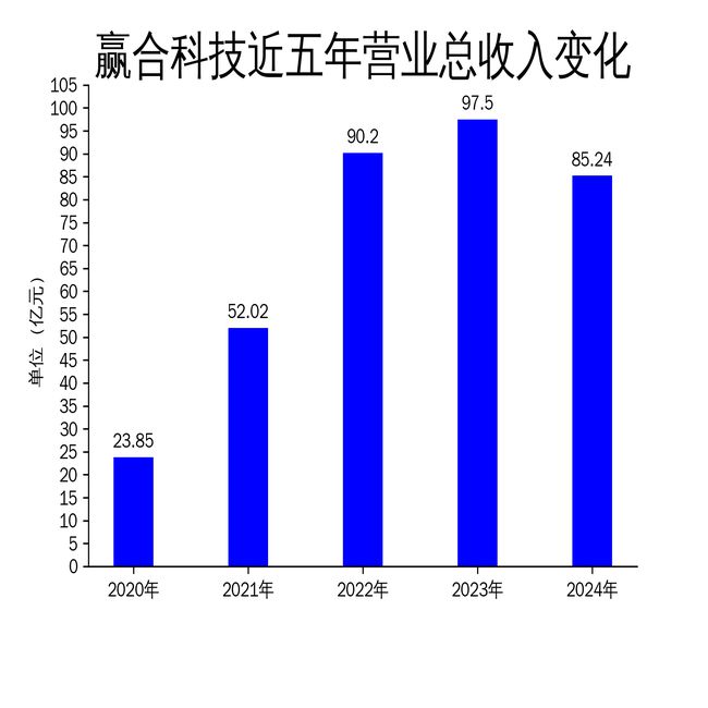 赢合科技2024年财报：营收利润双降资产减值拖累业绩