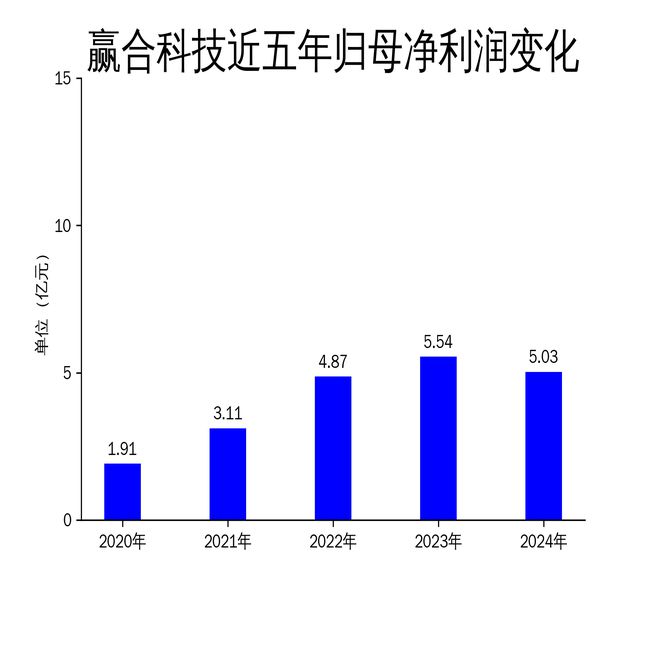 赢合科技2024年财报：营收利润双降资产减值拖累业绩(图2)