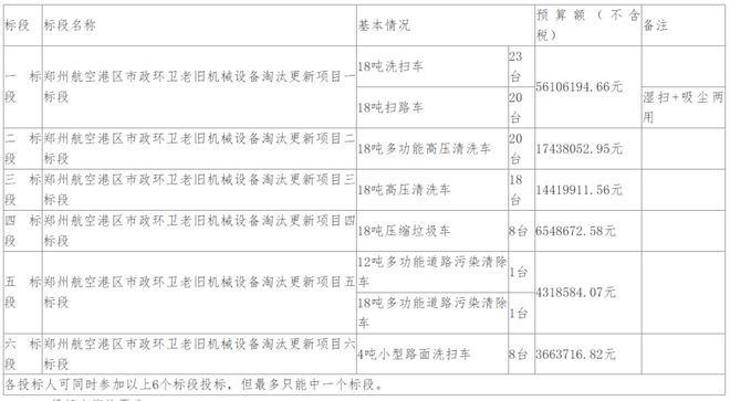 郑州亿级环卫装备项目开标宇通重工拿下最大标段(图2)