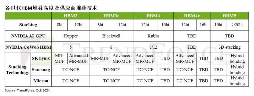 【头条】国产EDA公司重磅收购！芯片巨头高层震荡；存储大厂涨价15%；混合键合HBM4奢侈的爱(图3)