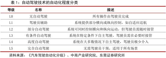 自动驾驶行业：全面迈向中高阶智驾