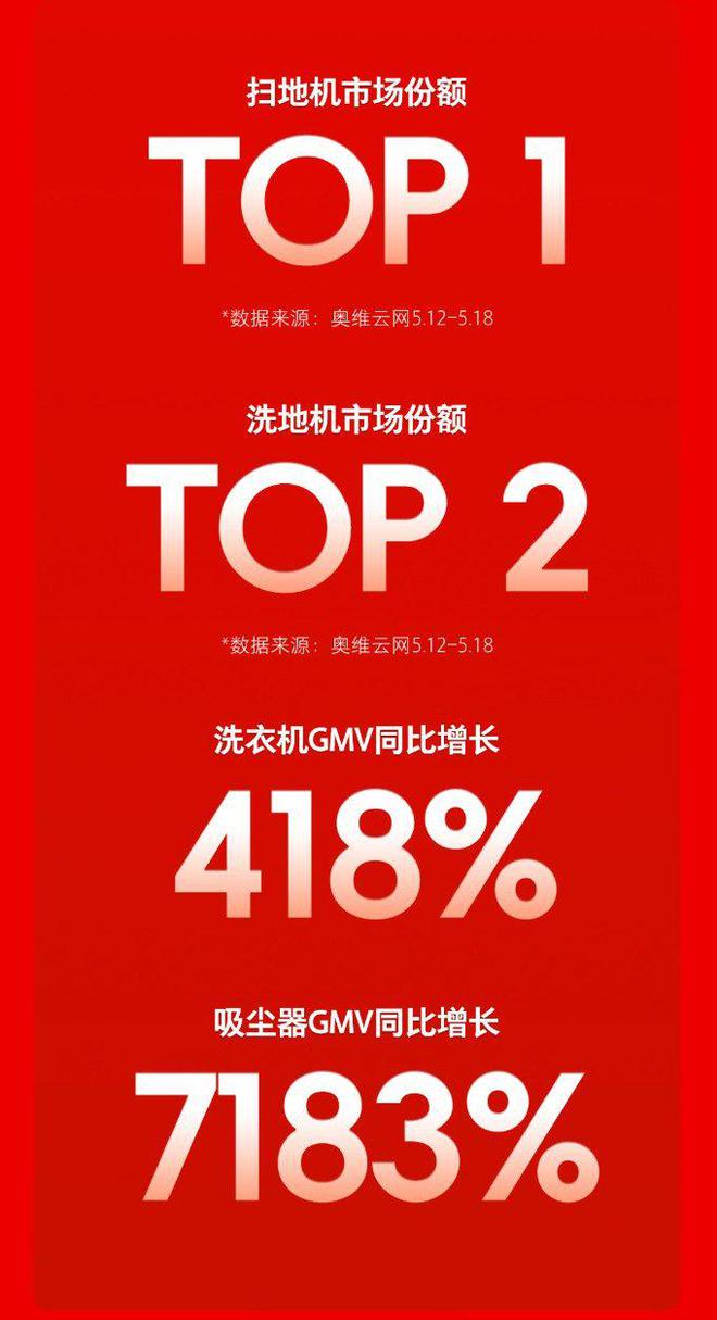 石头618第一周期又获佳绩家庭智能清洁产品再获认可(图3)