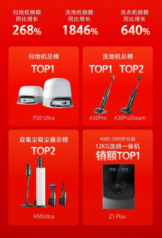 石头618第一周期又获佳绩家庭智能清洁产品再获认可(图4)