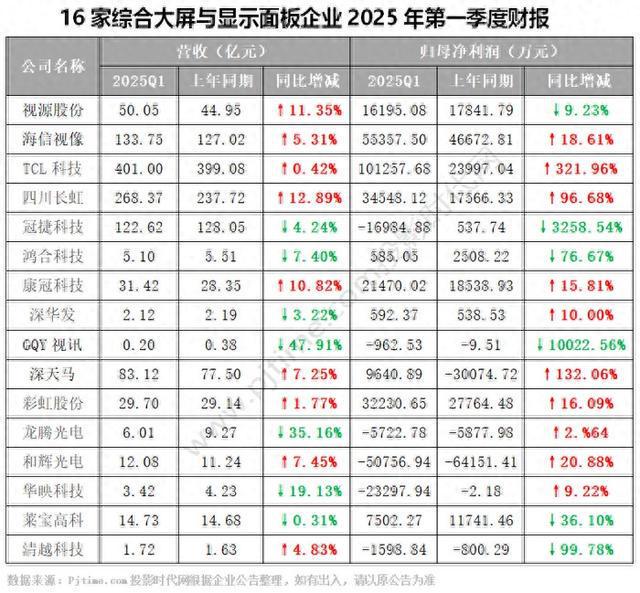 z6尊龙·凯时：视源股份、海信视像、四川长虹、冠捷科技、TCL科技、深天马等16