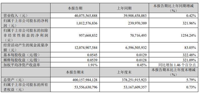 z6尊龙·凯时：视源股份、海信视像、四川长虹、冠捷科技、TCL科技、深天马等16家大屏与面板企业2025Q1业绩一览(图4)