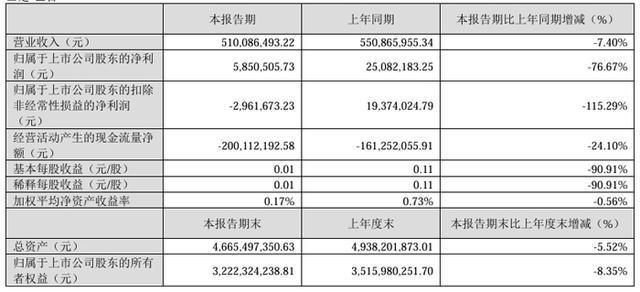 z6尊龙·凯时：视源股份、海信视像、四川长虹、冠捷科技、TCL科技、深天马等16家大屏与面板企业2025Q1业绩一览(图7)