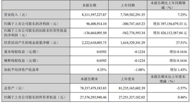 z6尊龙·凯时：视源股份、海信视像、四川长虹、冠捷科技、TCL科技、深天马等16家大屏与面板企业2025Q1业绩一览(图11)