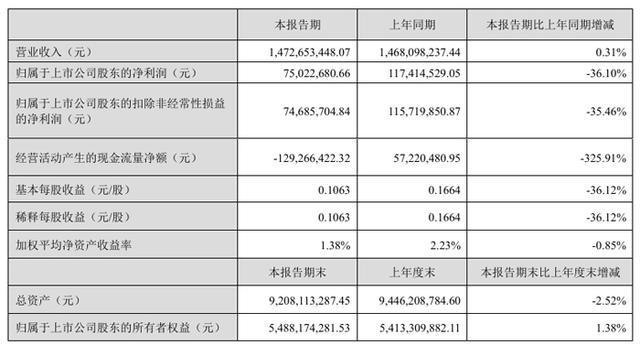 z6尊龙·凯时：视源股份、海信视像、四川长虹、冠捷科技、TCL科技、深天马等16家大屏与面板企业2025Q1业绩一览(图16)