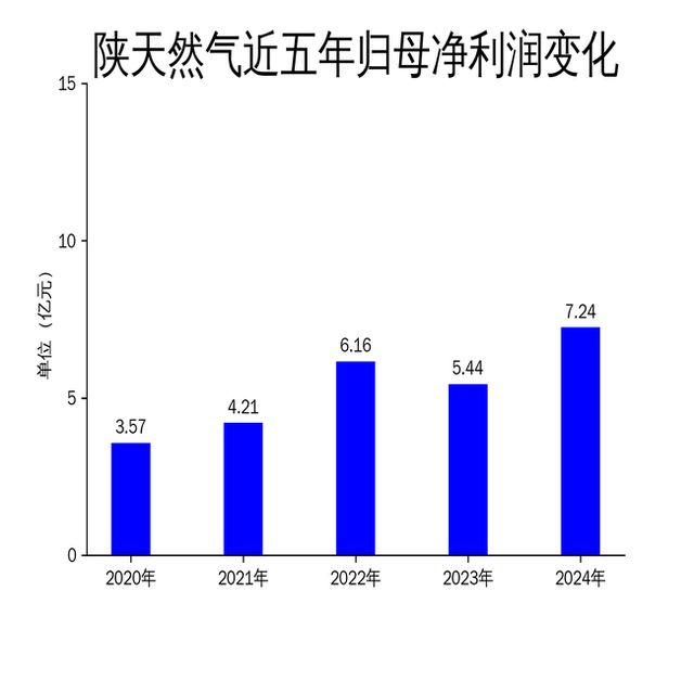 人生就是博：陕天然气2024年财报亮眼净利润增长3301%但扣非净利润环比下滑1584%(图2)