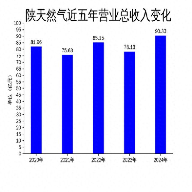 人生就是博：陕天然气2024年财报亮眼净利润增长3301%但扣非净利润环比下滑1