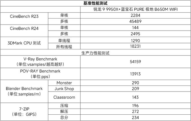 高性价比纯欲风主板蓝宝石PURE极地B650MWIFI主板测评(图10)