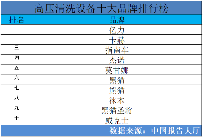 2024年高压清洗设备十大品牌排行榜高压清洗设备品牌有哪些