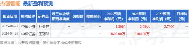 杰创智能：4月25日召开业绩说明会投资者参与