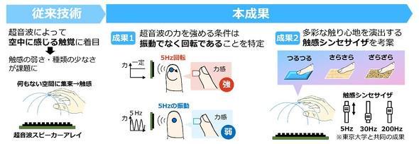 日本NTT与东京大学研发新技术：隔空体验触感有望革新XR体验