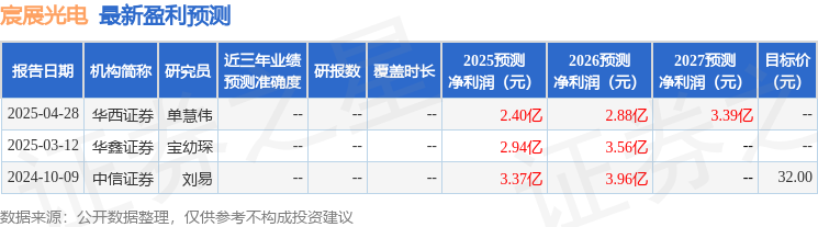 宸展光电：5月15日召开业绩说明会投资者参与(图1)