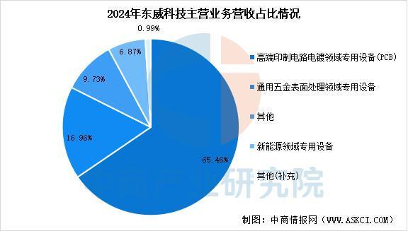 2025年中国PCB设备行业市场前景预测研究报告(图13)