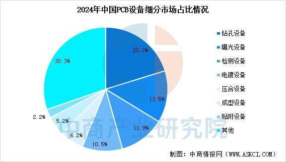 2025年中国PCB设备行业市场前景预测研究报告(图4)