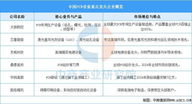 2025年中国PCB设备行业市场前景预测研究报告(图7)