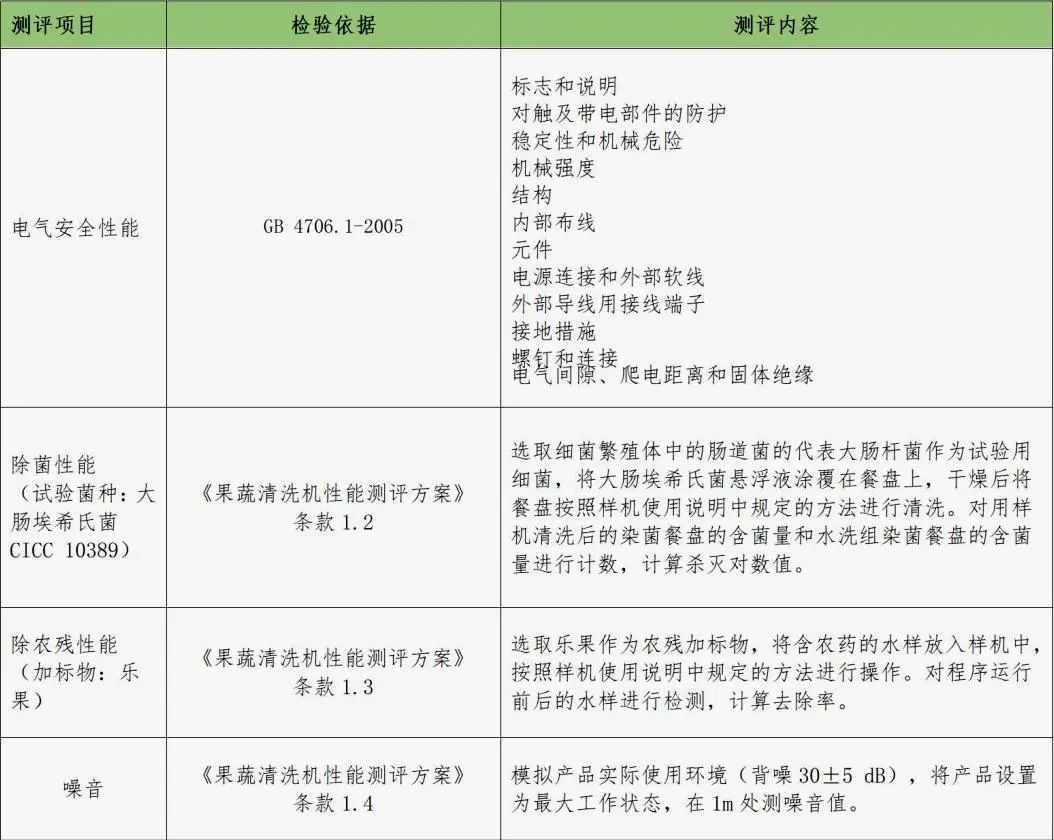 z6尊龙·凯时：“智商税”or真有效？果蔬清洗机比较试验报告来了！(图2)