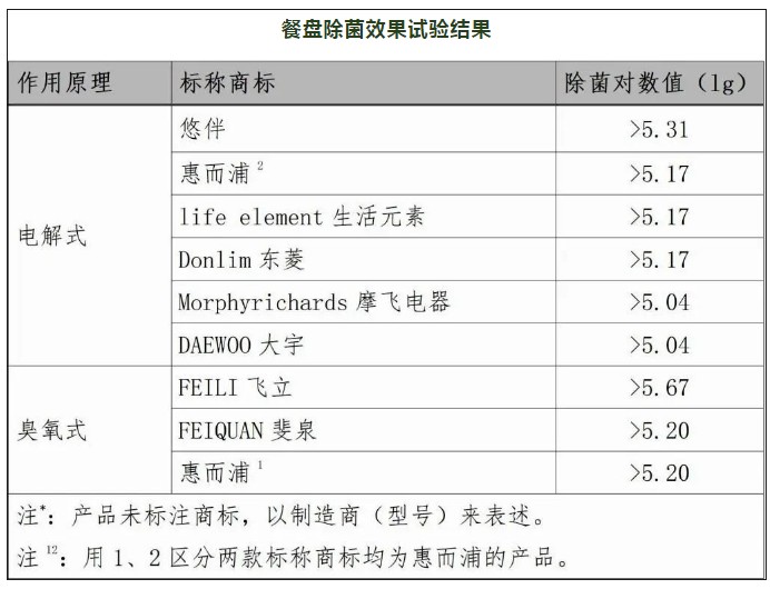 z6尊龙·凯时：“智商税”or真有效？果蔬清洗机比较试验报告来了！(图4)