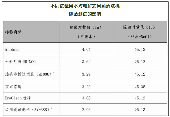 z6尊龙·凯时：“智商税”or真有效？果蔬清洗机比较试验报告来了！(图5)