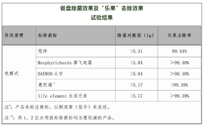 z6尊龙·凯时：“智商税”or真有效？果蔬清洗机比较试验报告来了！(图6)