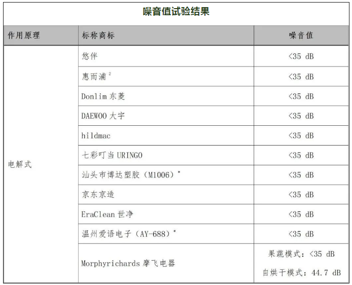 z6尊龙·凯时：“智商税”or真有效？果蔬清洗机比较试验报告来了！(图7)