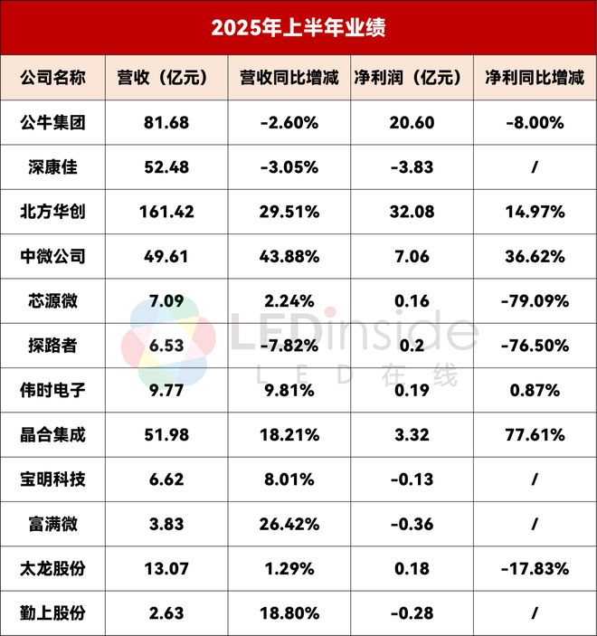 公牛康佳北方华创等12家LED相关企业公布上半年业绩