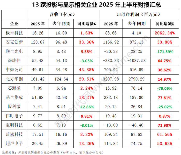 人生就是博：极米、康佳、中微、晶合集成、联合光电、北方华创等13家投影、车载与显
